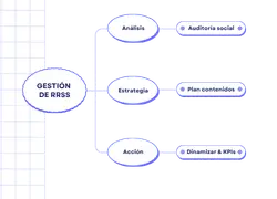 Esquema gráfico del plan de gestión de redes sociales mostrando las fases de Análisis, Auditoría social, Estrategia, Plan de contenidos, Acción y KPIs por Samuel Roguez.